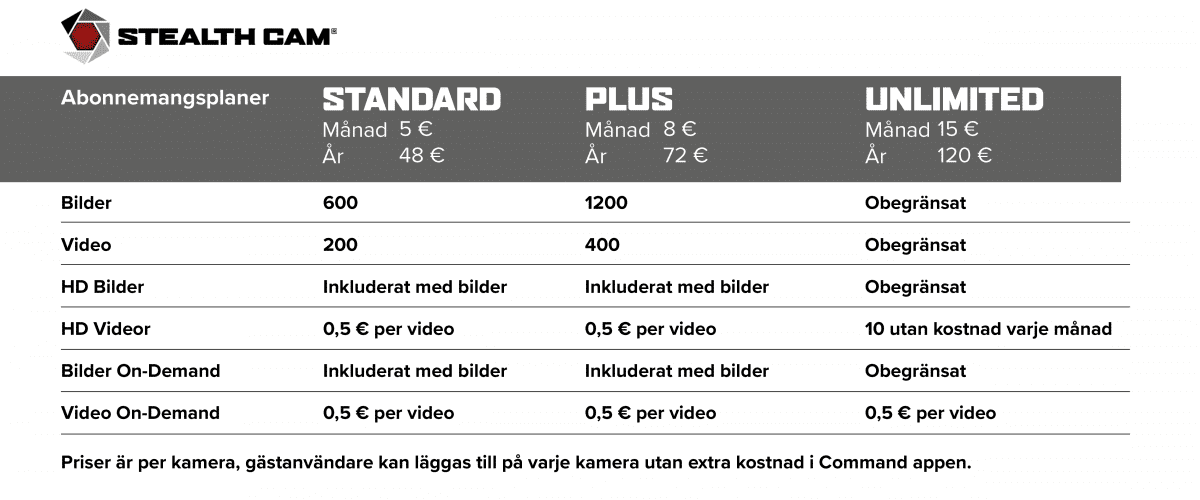 Stealth Cam abonnemangsplaner Tabell över abonnemangsplaner för Stealth Cam Revolver Pro 2.0 som visar nivåerna Standard, Plus och Unlimited.